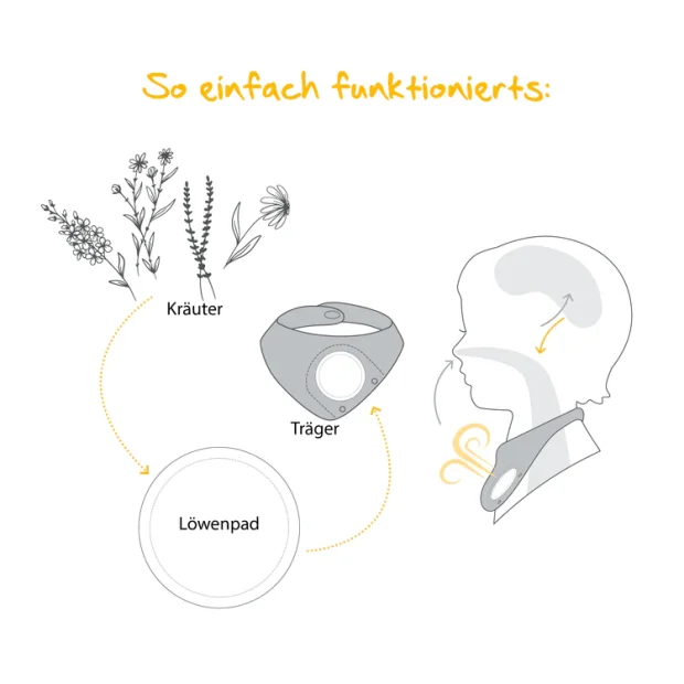 Löwenkind Harmonie-Pad 5er-Dose